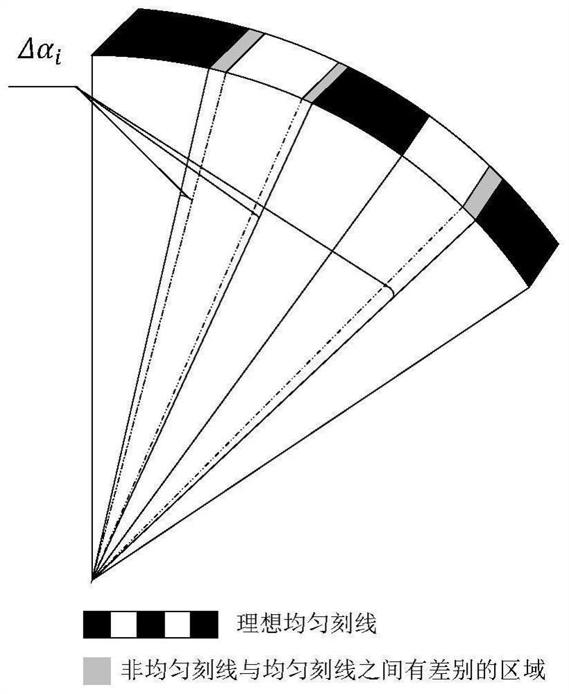 一种基于光栅刻线非均匀模型的圆光栅编码器信号生成算法