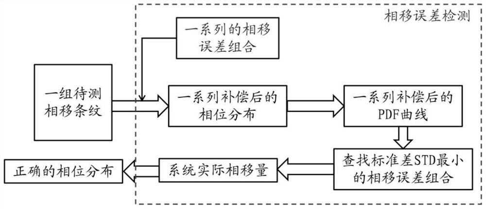 基于概率密度函数提高相移误差检测精度的方法及系统