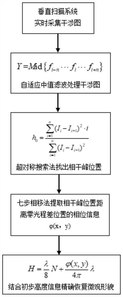 一种适用于白光扫描干涉的微观形貌快速测量方法