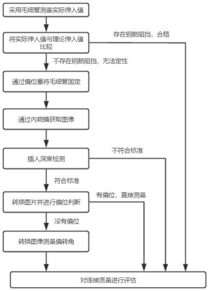 基于视觉测量套筒与钢筋连接稳定性的检测方法