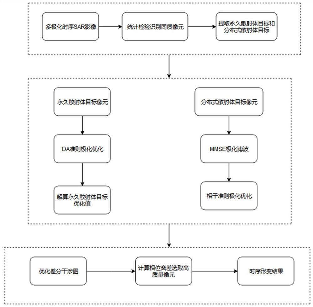 一种基于多极化时序SAR数据的地表形变监测方法