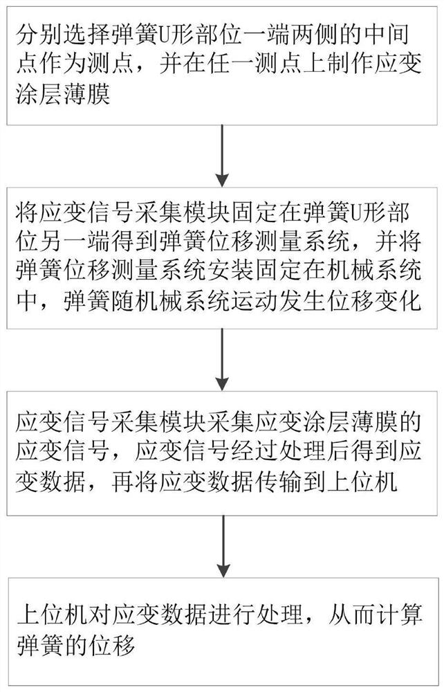 一种基于涂层应变测量的弹簧位移测量系统和方法