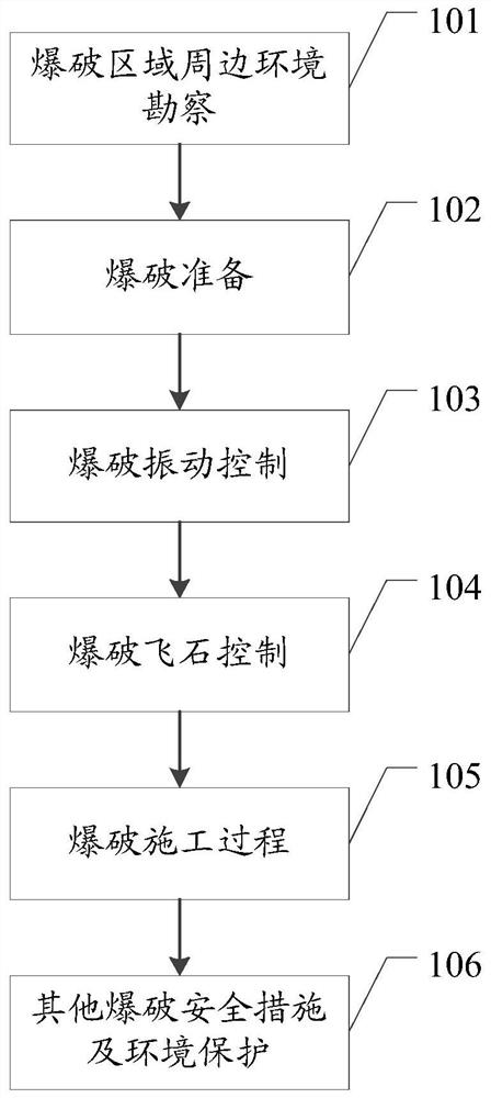 铁路爆破施工方法