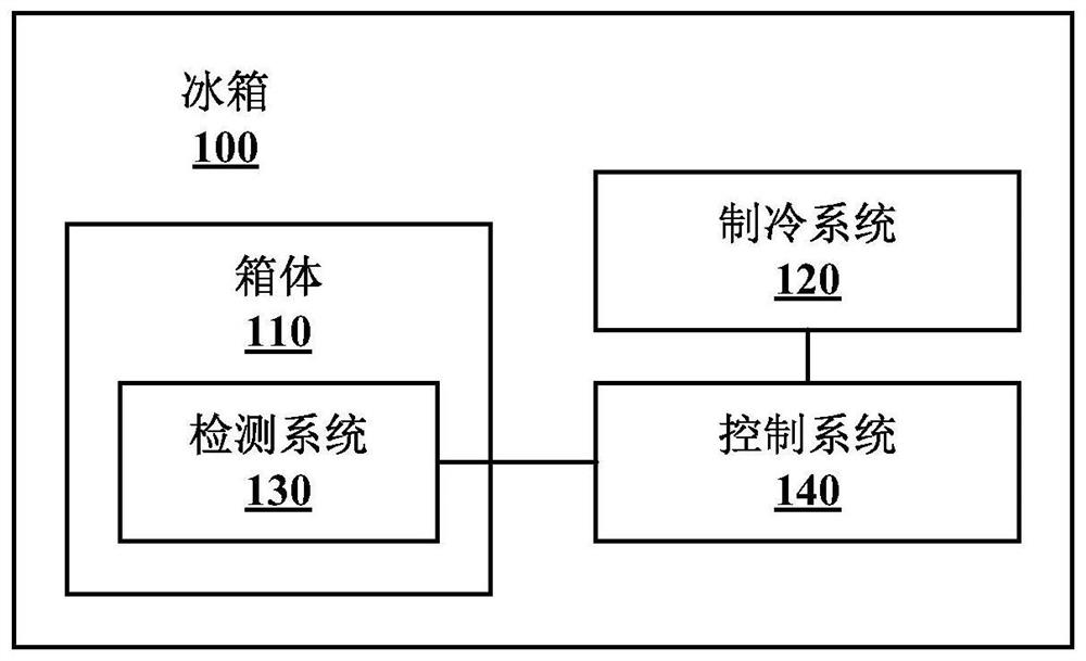 冰箱及其控制方法