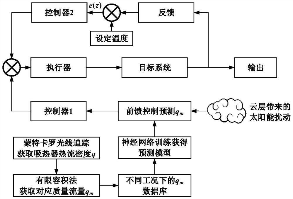 一种塔式光热电站吸热器流量前馈-反馈控制方法