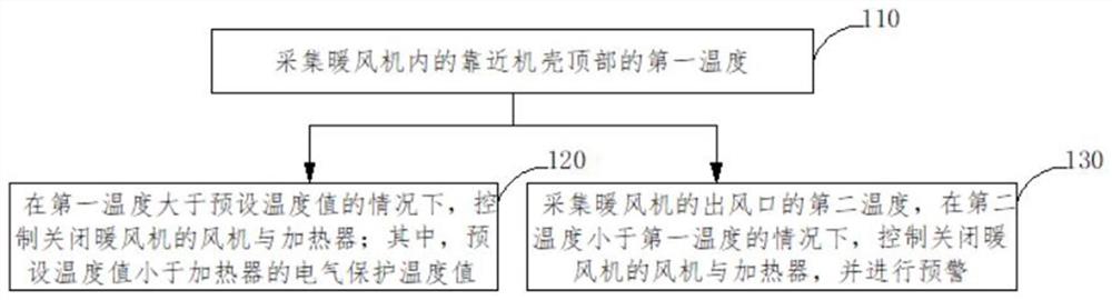 一种暖风机的安全保护控制方法、装置及暖风机