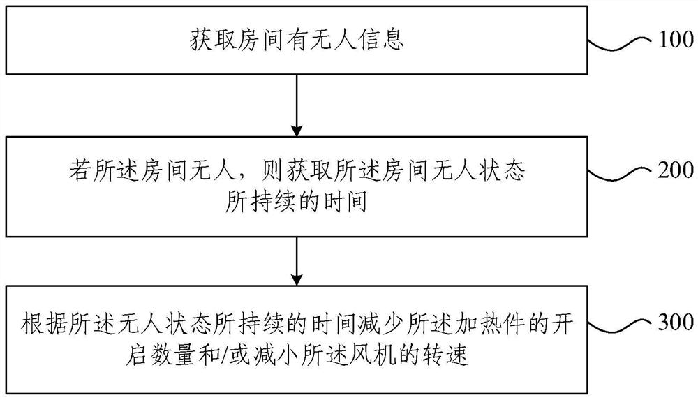 暖风机控制方法、装置、暖风机和存储介质