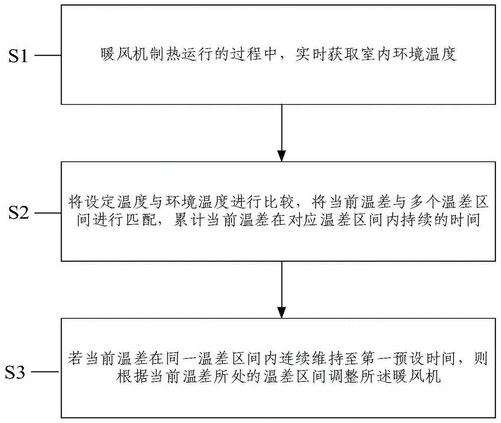 一种暖风机及其控制方法、计算机可读存储介质