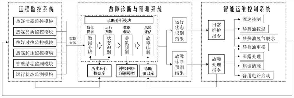 导热油循环故障诊断系统