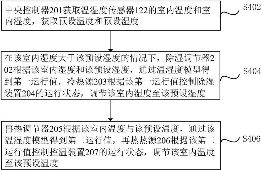 控制空气温湿度的系统、方法、计算机设备和存储介质