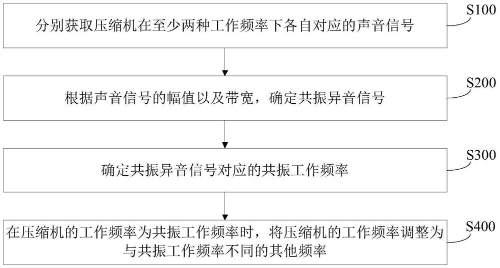 压缩机工作频率控制方法、装置、空调、存储介质及产品