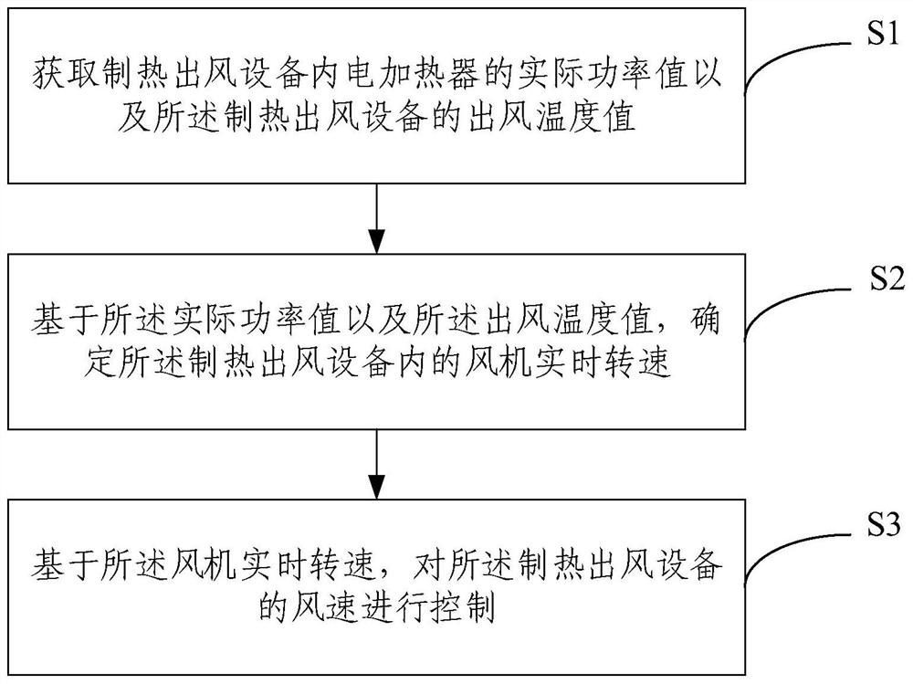 制热出风设备风速控制方法、装置及制热出风设备