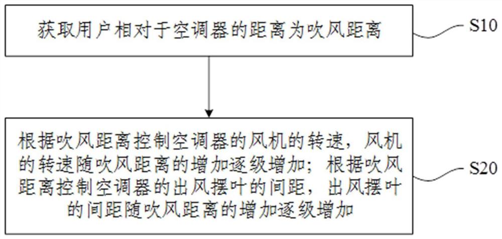 出风风感的控制方法和空调器