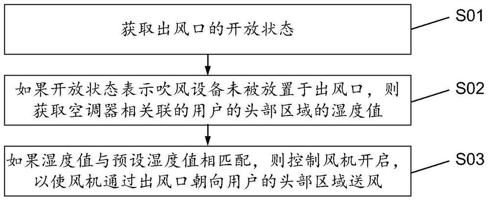 用于空调器的控制方法、装置及空调器