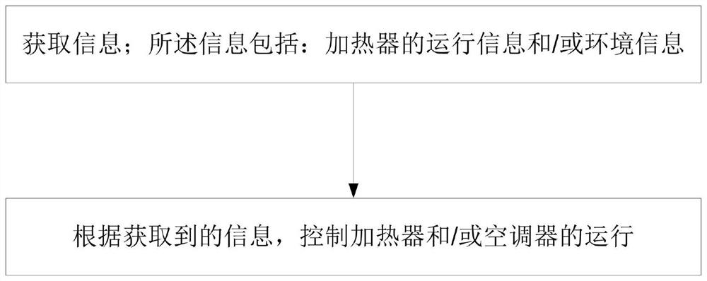 空调器与加热器的联动方法、与加热器联动的空调器系统