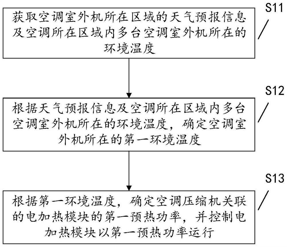 用于空调压缩机的预热方法、装置及系统