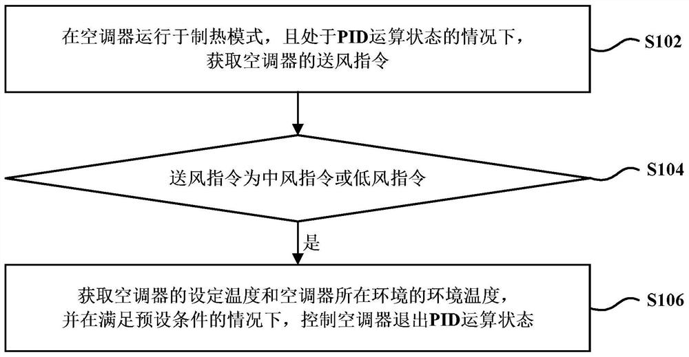 空调器的控制方法与空调器