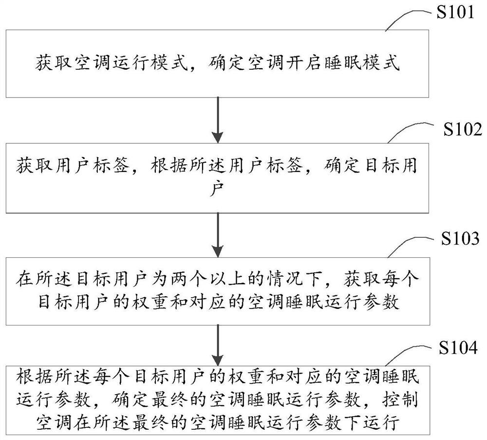 用于控制空调的方法及装置、空调器