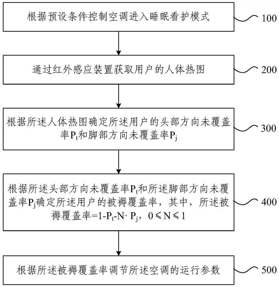 空调控制方法、空调器和存储介质