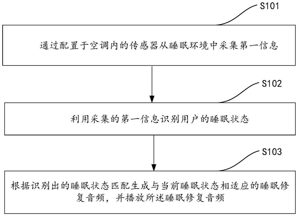 一种修复睡眠空调的控制方法、装置和电子设备