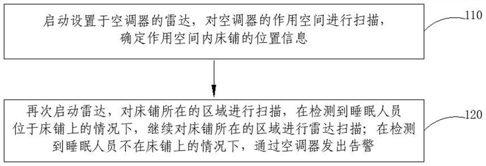 一种睡眠状态监控方法、装置及空调器