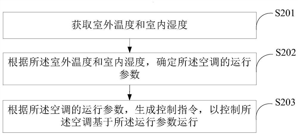 空调控制方法、装置、空调、存储介质及程序产品