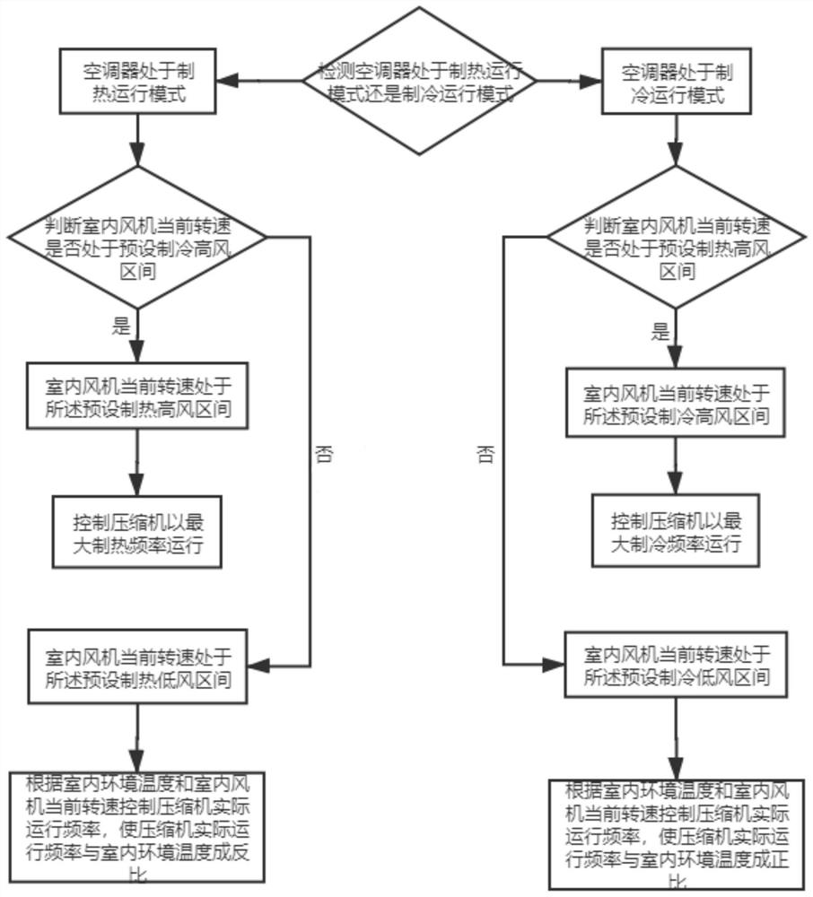 空调器的控制方法