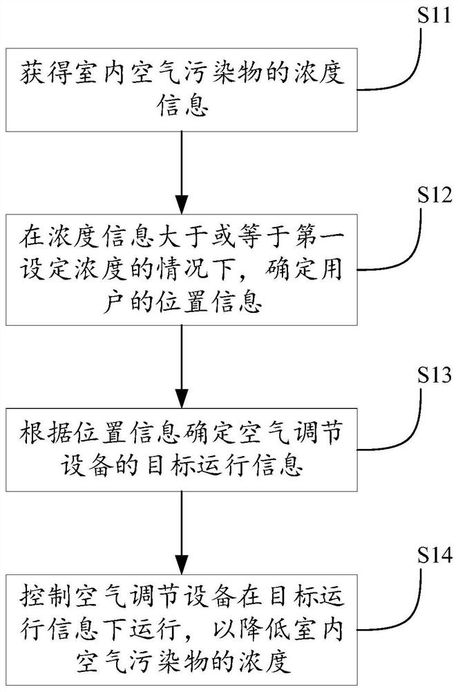 用于空气调节设备控制的方法和空气调节设备