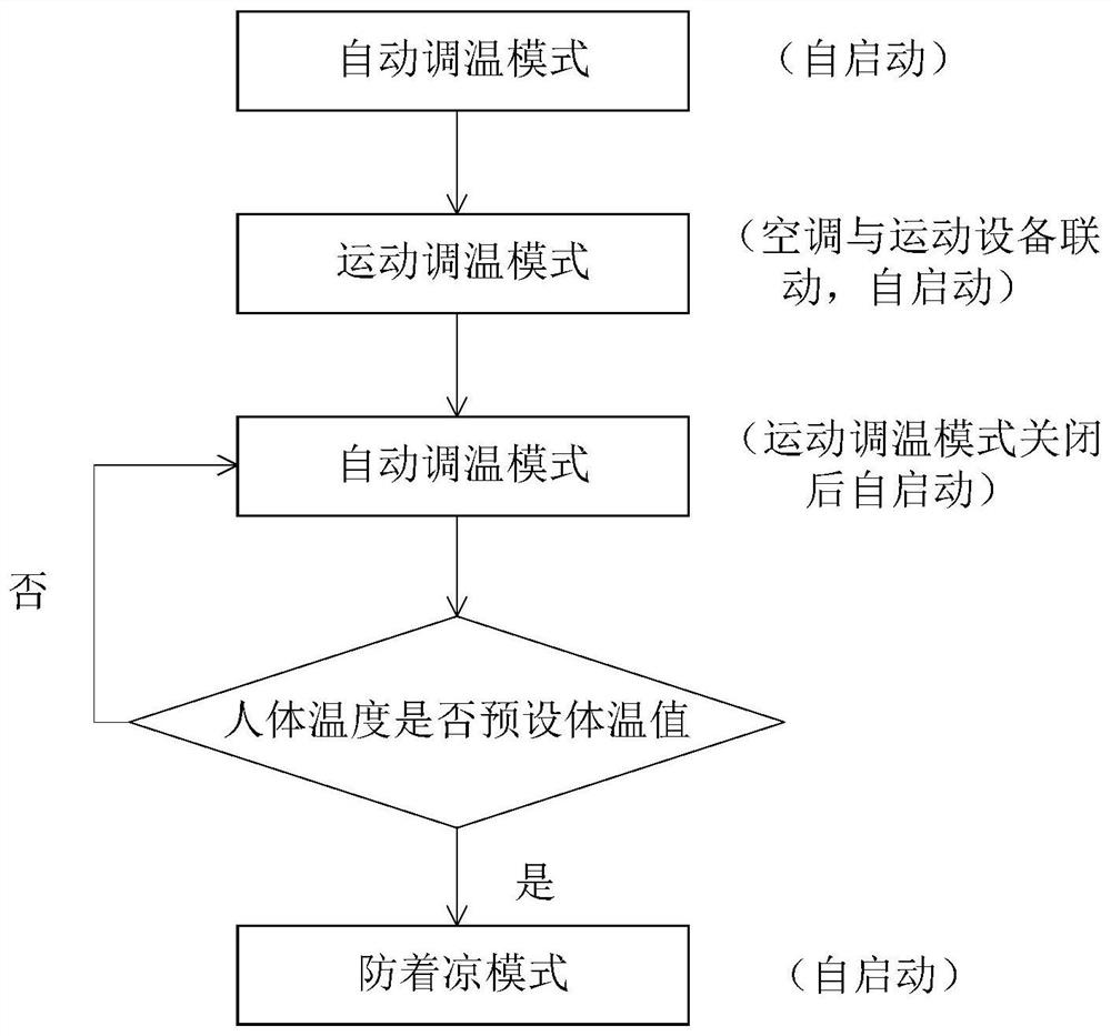 一种空调控制方法、空调控制装置和空调系统