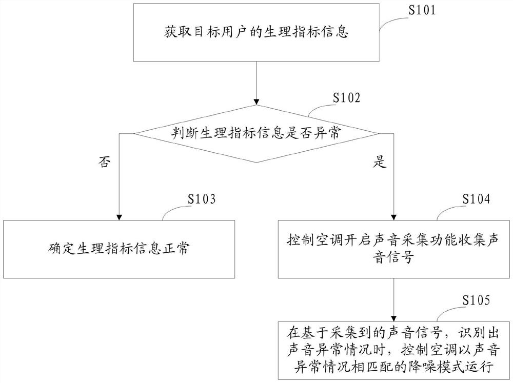 空调的控制方法、装置、设备和存储介质