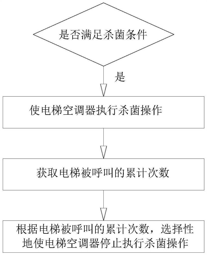 电梯空调器的杀菌控制方法及电梯空调器