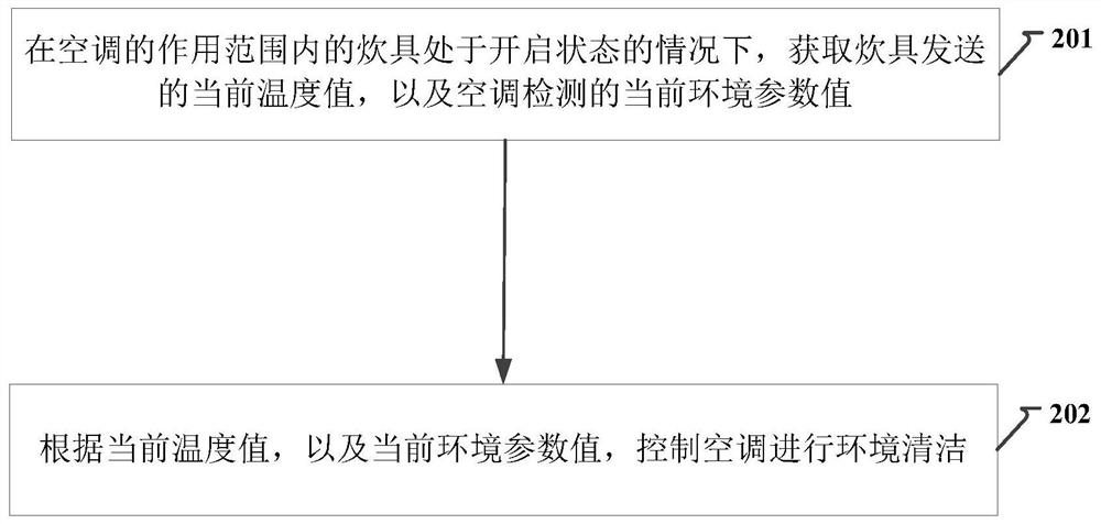 用于智慧家居系统中环境清洁的方法、装置、空调及系统