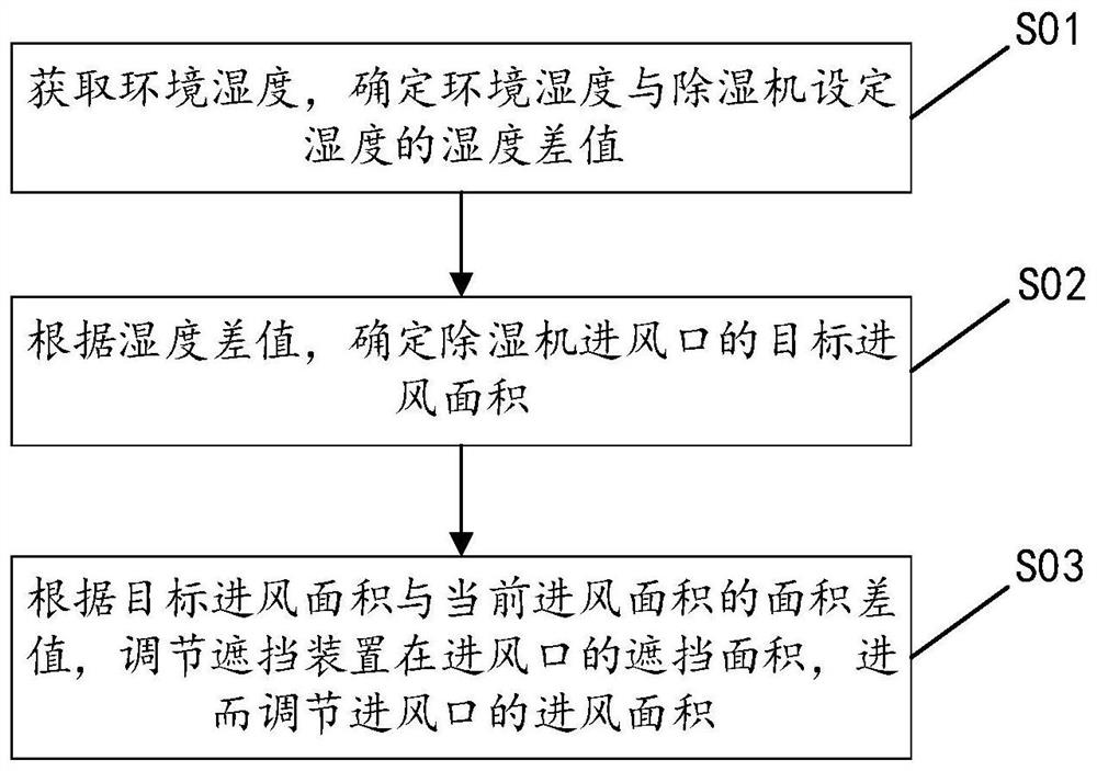 用于除湿机的控制方法、装置及除湿机