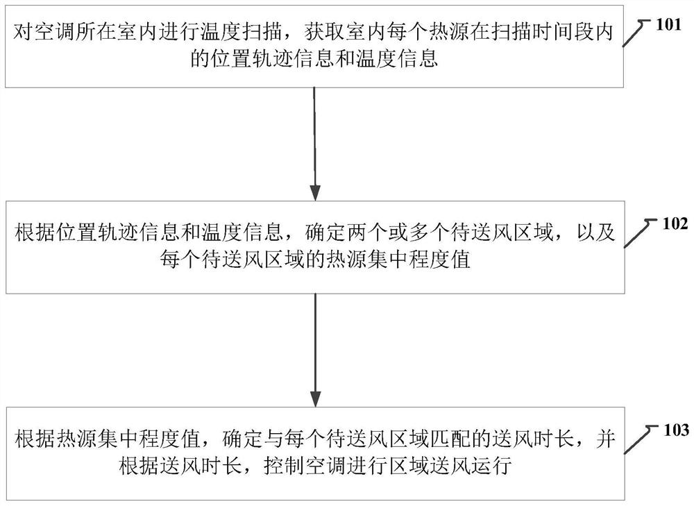 用于空调送风控制的方法、装置及空调