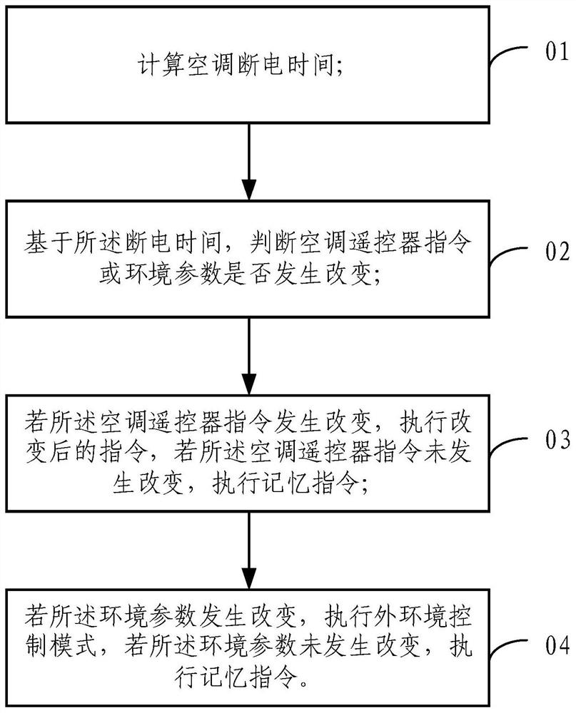 空调断电记忆方法及系统