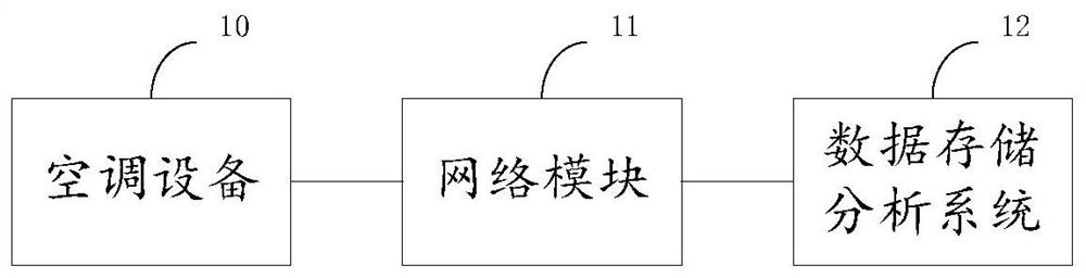 一种空调机组数据的上传频率控制方法、装置及空调系统