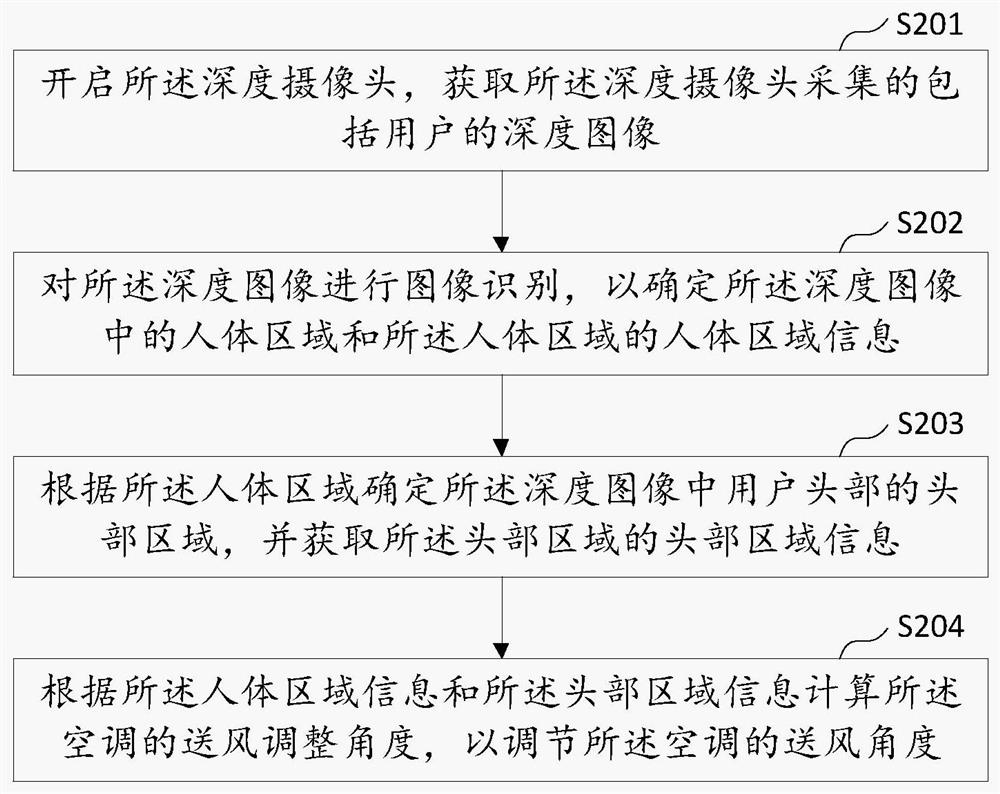 空调控制方法、云端服务器、空调控制系统及存储介质