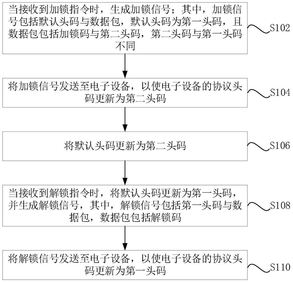 一种加解锁控制方法、装置及遥控系统