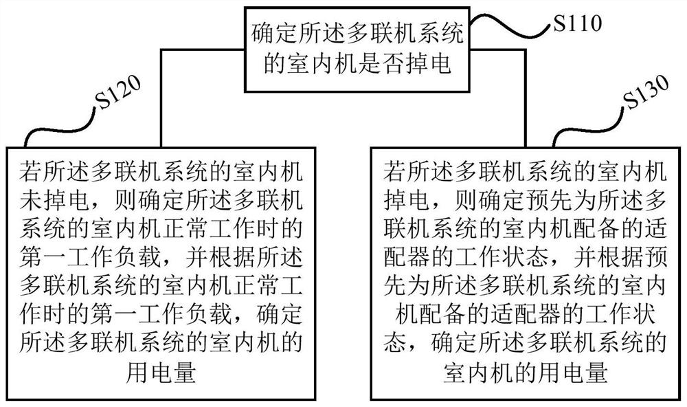 多联机系统及其用电量确定方法、装置、存储介质及处理器