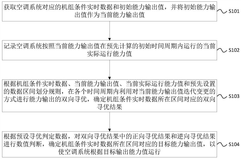 空调系统能力输出的寻优控制方法、装置、系统和空调