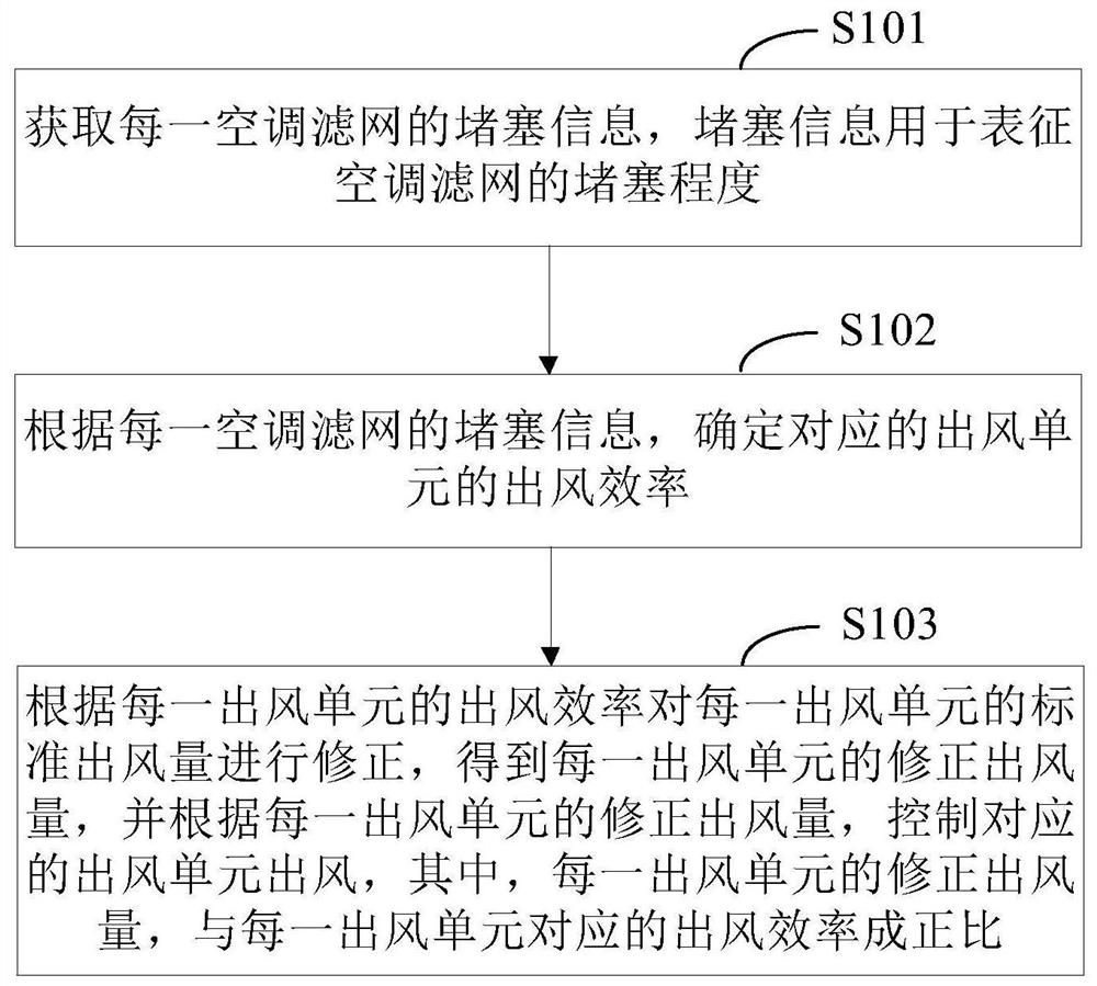 空调出风控制方法、装置、电子设备及存储介质