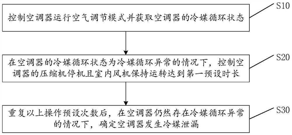 用于控制空调器的方法及装置、空调器