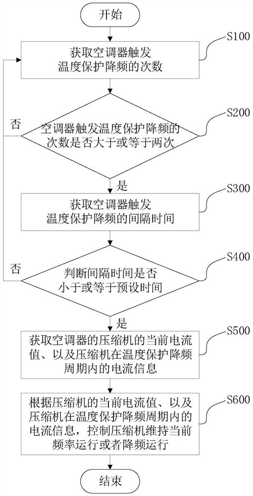 空调器的频率控制方法、装置和空调器