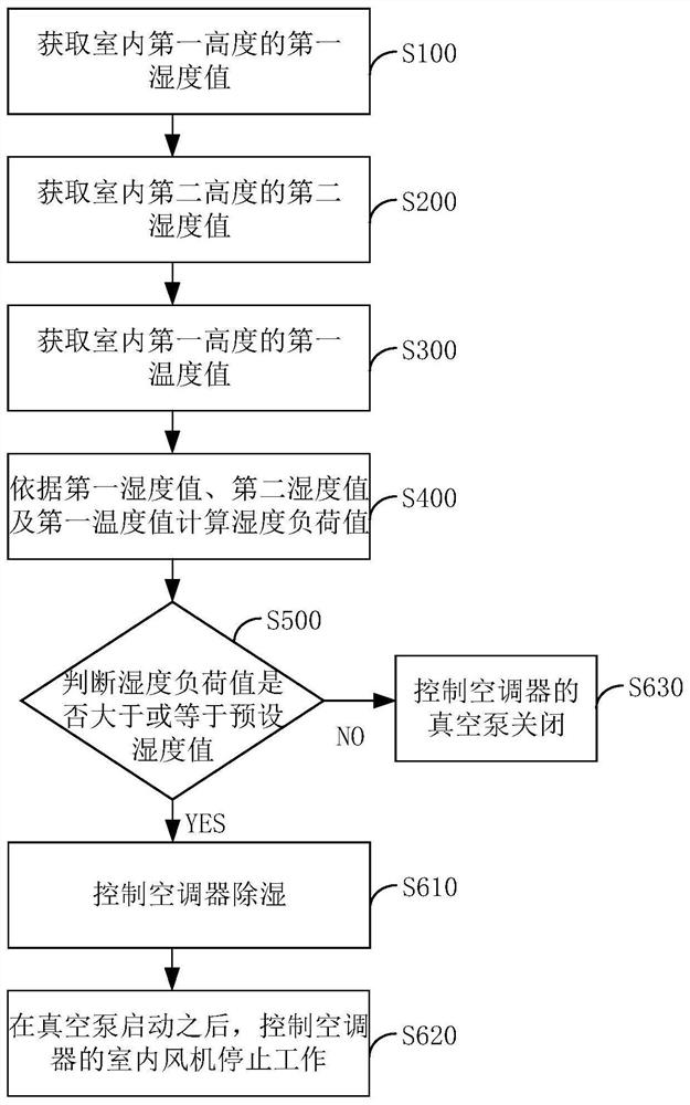 一种除湿控制方法、装置及空调器