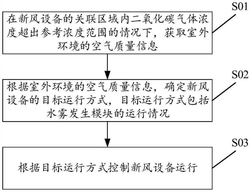 用于控制新风设备的方法及装置、新风空调
