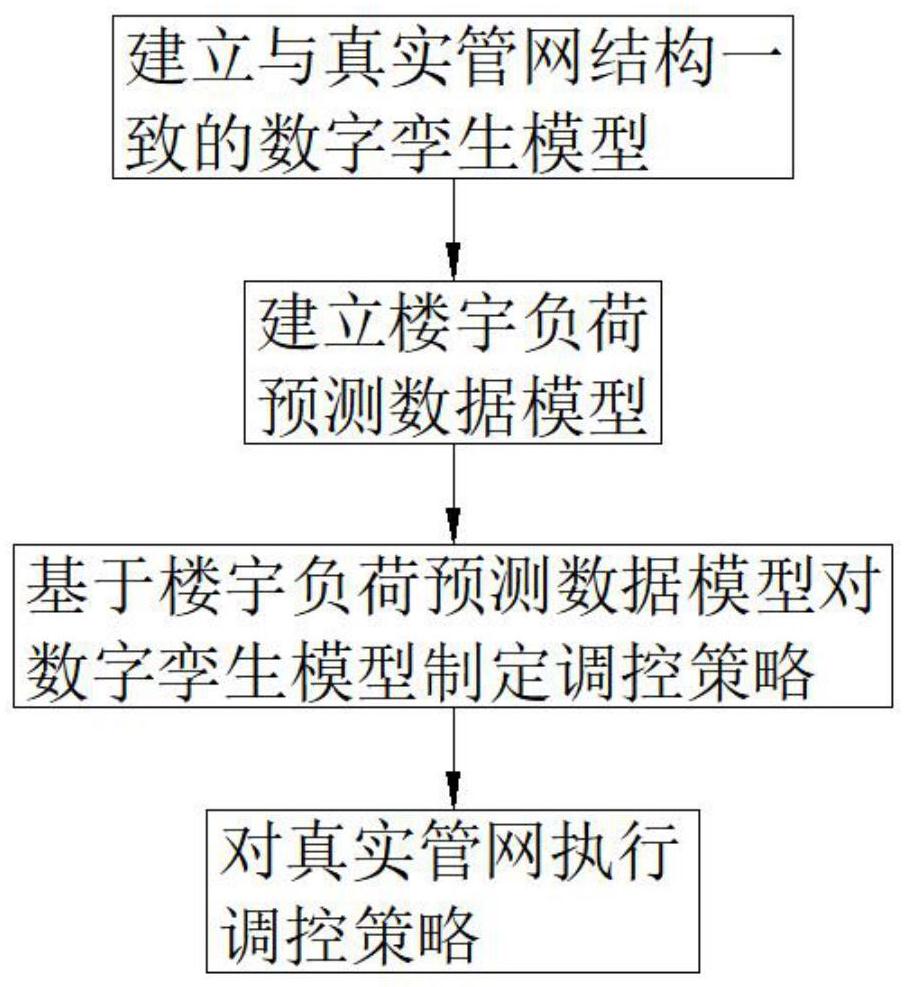 一种基于数字孪生模型的楼宇机组供热系统调控方法