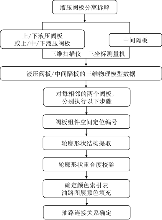 一种自动变速器液压阀板油路连接关系逆向提取方法