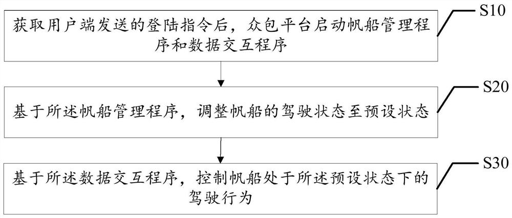 基于众包模式的帆船远程控制方法、装置、设备及介质