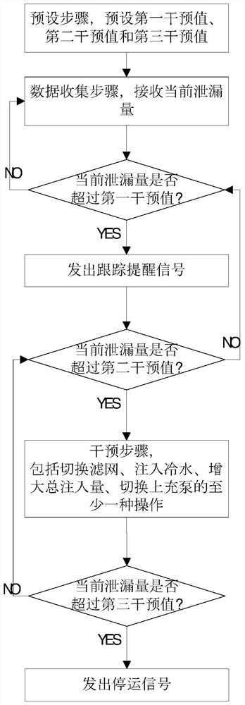 核电站主泵一号轴封泄漏量干预方法