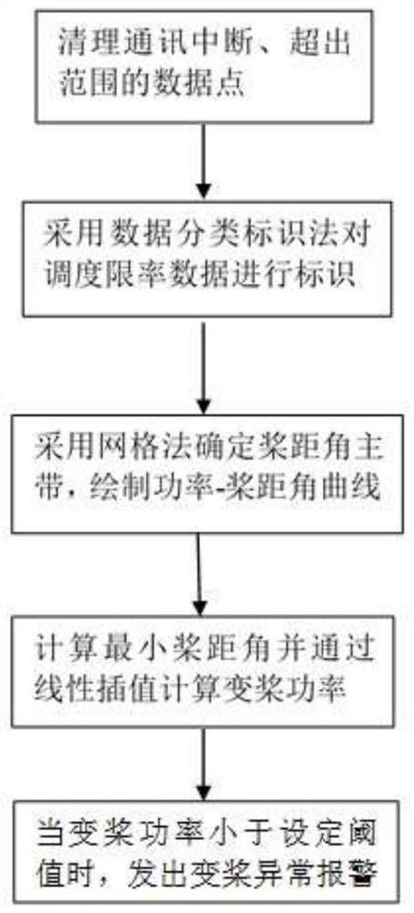 一种基于数据分类标识的风电机组变桨异常监测方法